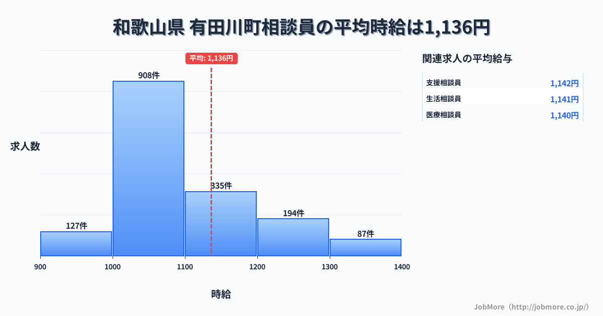 和歌山県有田川町内の相談員の平均時給は1,136円です。中央値は1,062円、最頻値は1,000円〜1,100円です。