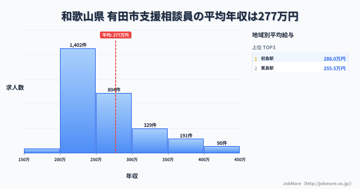 和歌山県有田市内の支援相談員の平均年収は277万円です。中央値は252万円、最頻値は200万円〜250万円です。