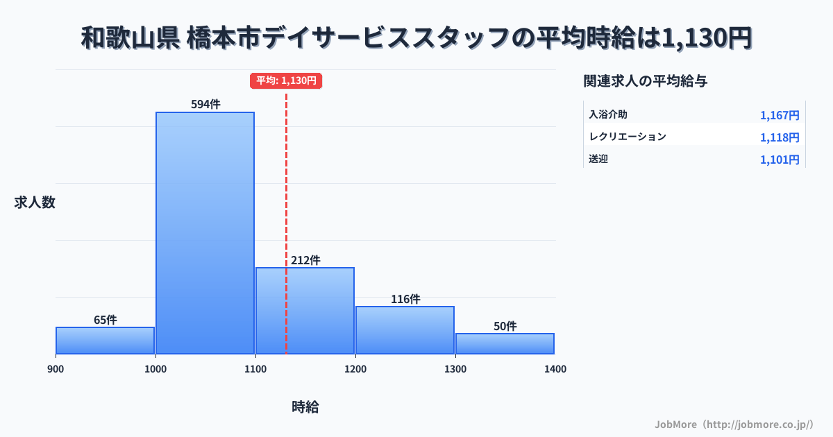 和歌山県橋本市内のデイサービススタッフの平均時給は1,130円です。中央値は1,061円、最頻値は1,000円〜1,100円です。