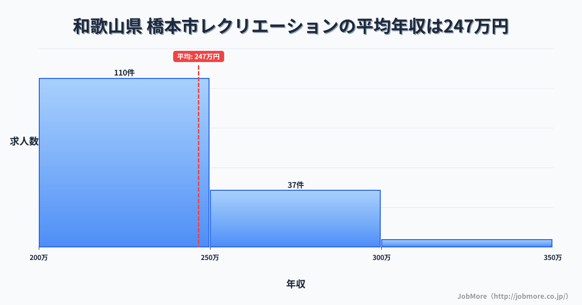 和歌山県橋本市内のレクリエーションの平均年収は246万円です。中央値は235万円、最頻値は200万円〜250万円です。