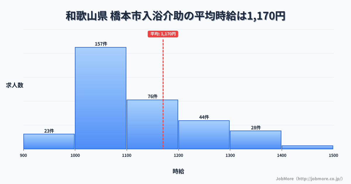 和歌山県橋本市内の入浴介助の平均時給は1,167円です。中央値は1,099円、最頻値は1,000円〜1,100円です。