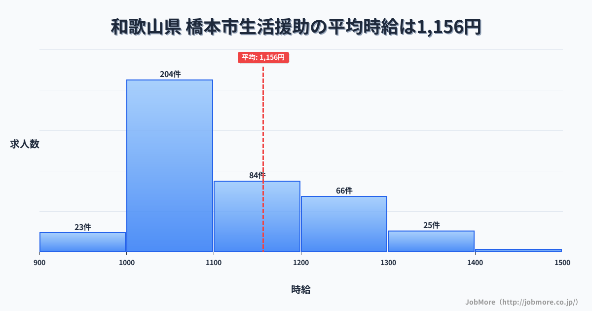 和歌山県橋本市内の生活援助の平均時給は1,156円です。中央値は1,092円、最頻値は1,000円〜1,100円です。