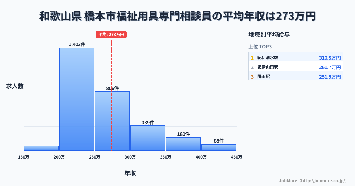 和歌山県橋本市内の福祉用具専門相談員の平均年収は273万円です。中央値は251万円、最頻値は200万円〜250万円です。