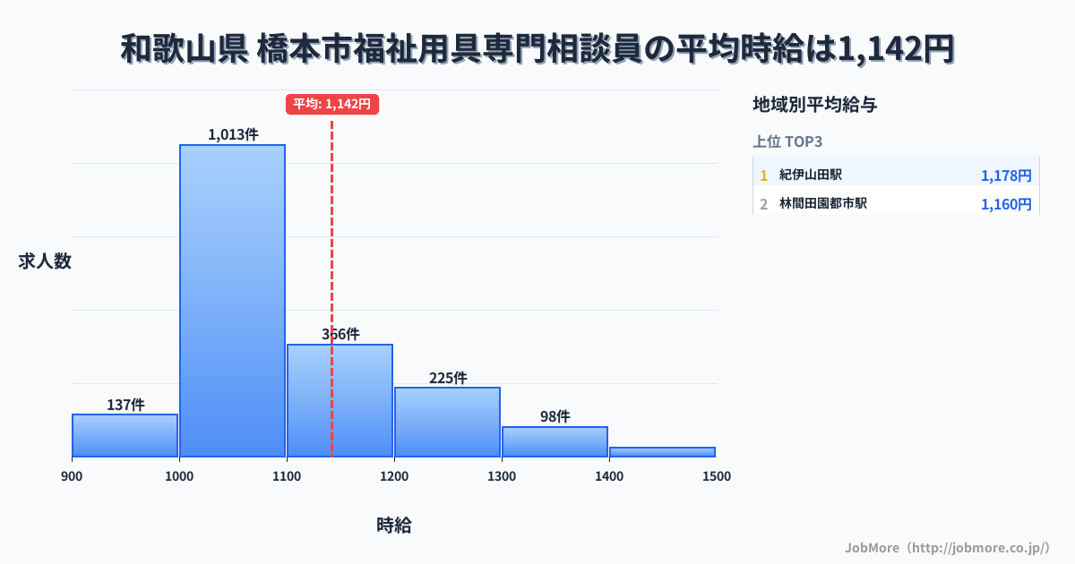 和歌山県橋本市内の福祉用具専門相談員の平均時給は1,142円です。中央値は1,064円、最頻値は1,000円〜1,100円です。