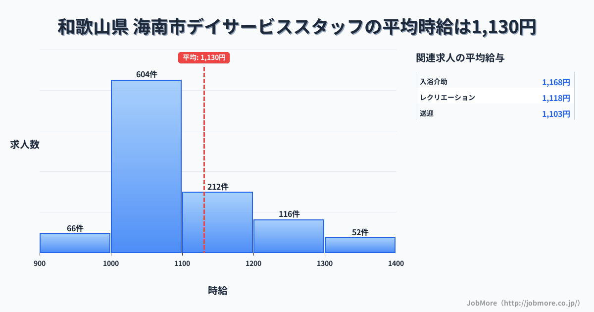 和歌山県海南市内のデイサービススタッフの平均時給は1,130円です。中央値は1,060円、最頻値は1,000円〜1,100円です。