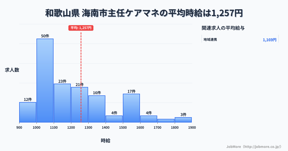 和歌山県海南市内の主任ケアマネの平均時給は1,260円です。中央値は1,174円、最頻値は1,000円〜1,100円です。