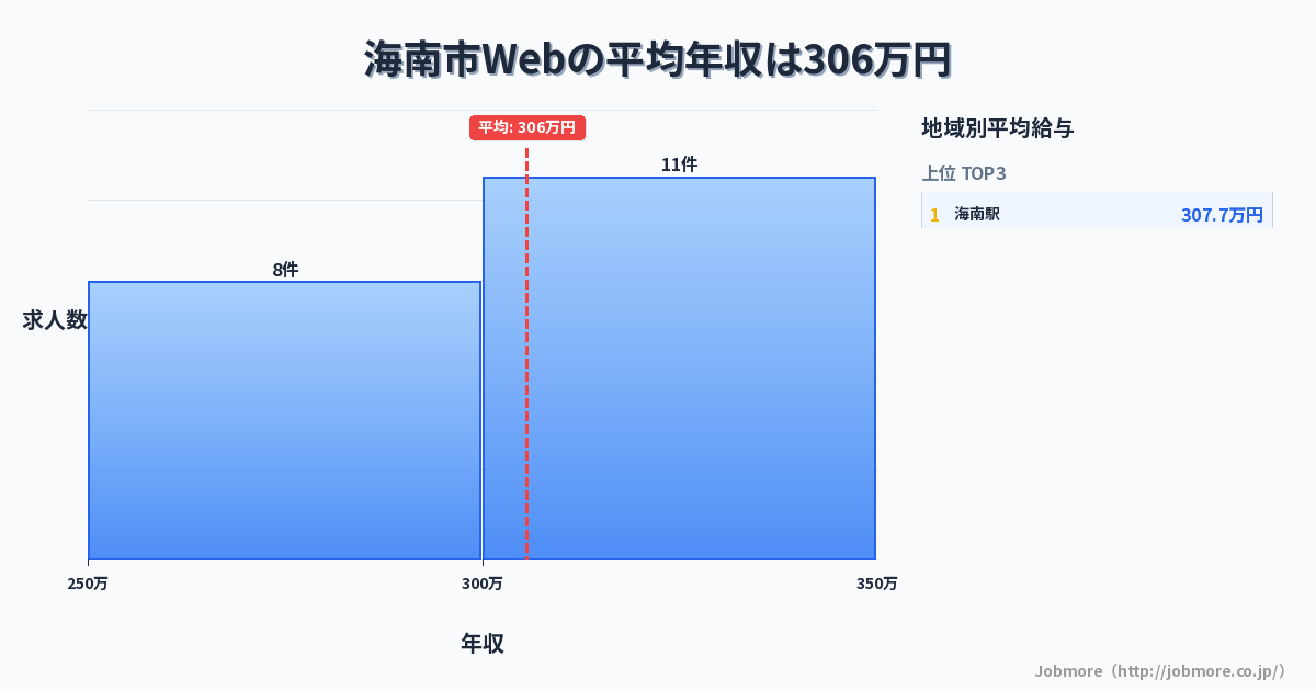 和歌山県 海南市内のWebの平均年収は302万円です。中央値は300万円、最頻値は300万円〜350万円です。