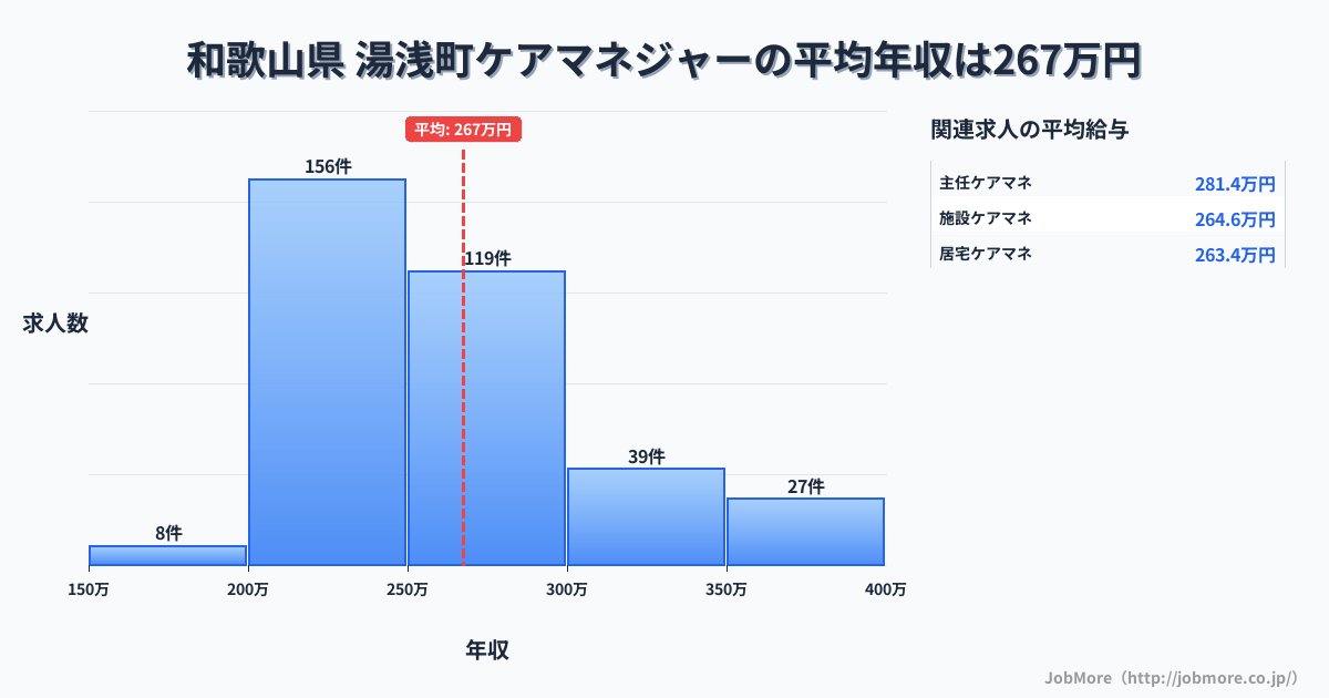 和歌山県湯浅町内のケアマネジャーの平均年収は267万円です。中央値は257万円、最頻値は200万円〜250万円です。