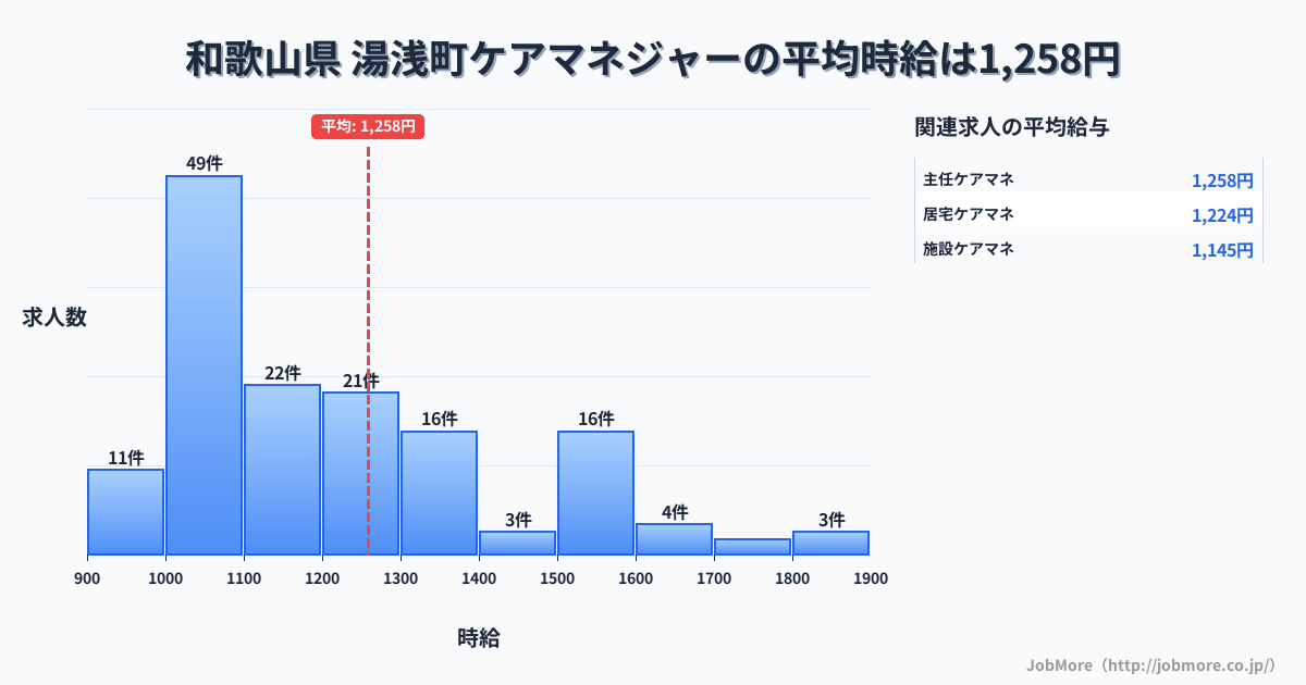 和歌山県湯浅町内のケアマネジャーの平均時給は1,258円です。中央値は1,171円、最頻値は1,000円〜1,100円です。