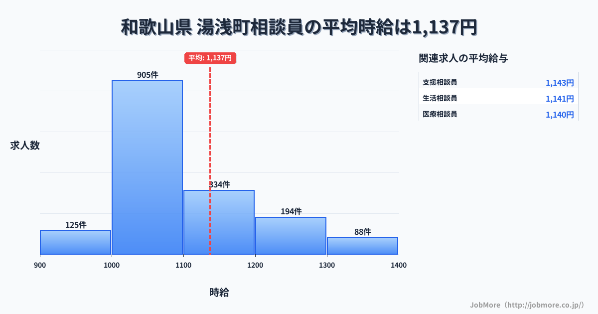 和歌山県湯浅町内の相談員の平均時給は1,136円です。中央値は1,062円、最頻値は1,000円〜1,100円です。
