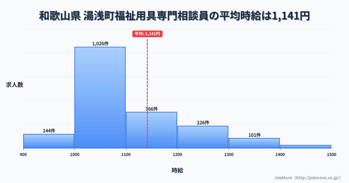 和歌山県湯浅町内の福祉用具専門相談員の平均時給は1,141円です。中央値は1,062円、最頻値は1,000円〜1,100円です。