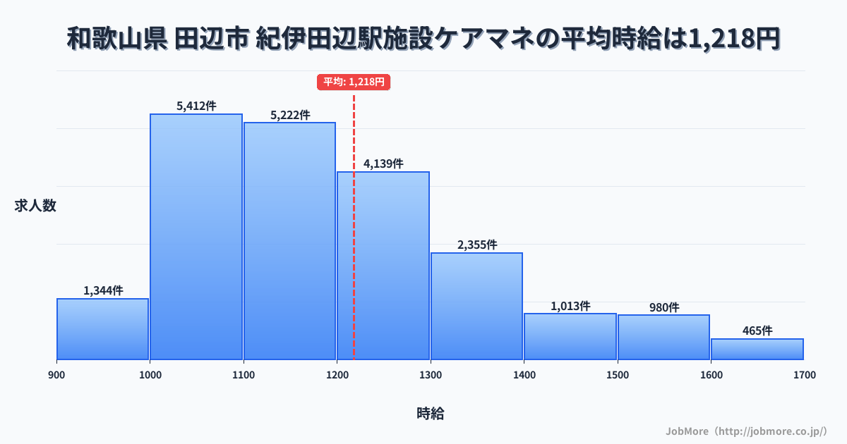 和歌山県田辺市紀伊田辺駅周辺の施設ケアマネの平均時給は1,218円です。中央値は1,163円、最頻値は1,000円〜1,100円です。