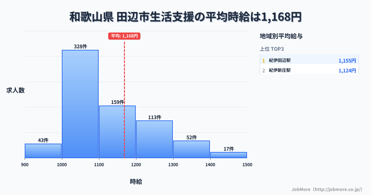 和歌山県田辺市内の生活支援の平均時給は1,168円です。中央値は1,099円、最頻値は1,000円〜1,100円です。