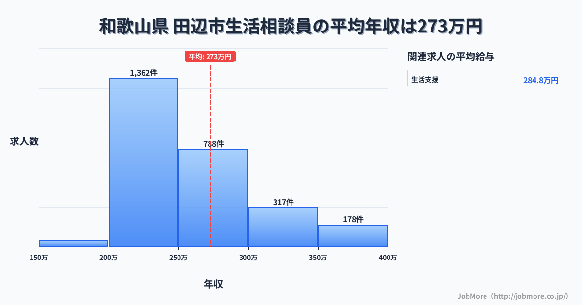 和歌山県田辺市内の生活相談員の平均年収は272万円です。中央値は251万円、最頻値は200万円〜250万円です。