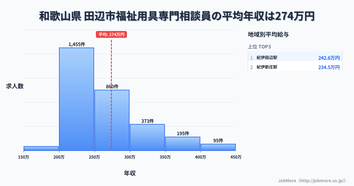 和歌山県田辺市内の福祉用具専門相談員の平均年収は274万円です。中央値は252万円、最頻値は200万円〜250万円です。