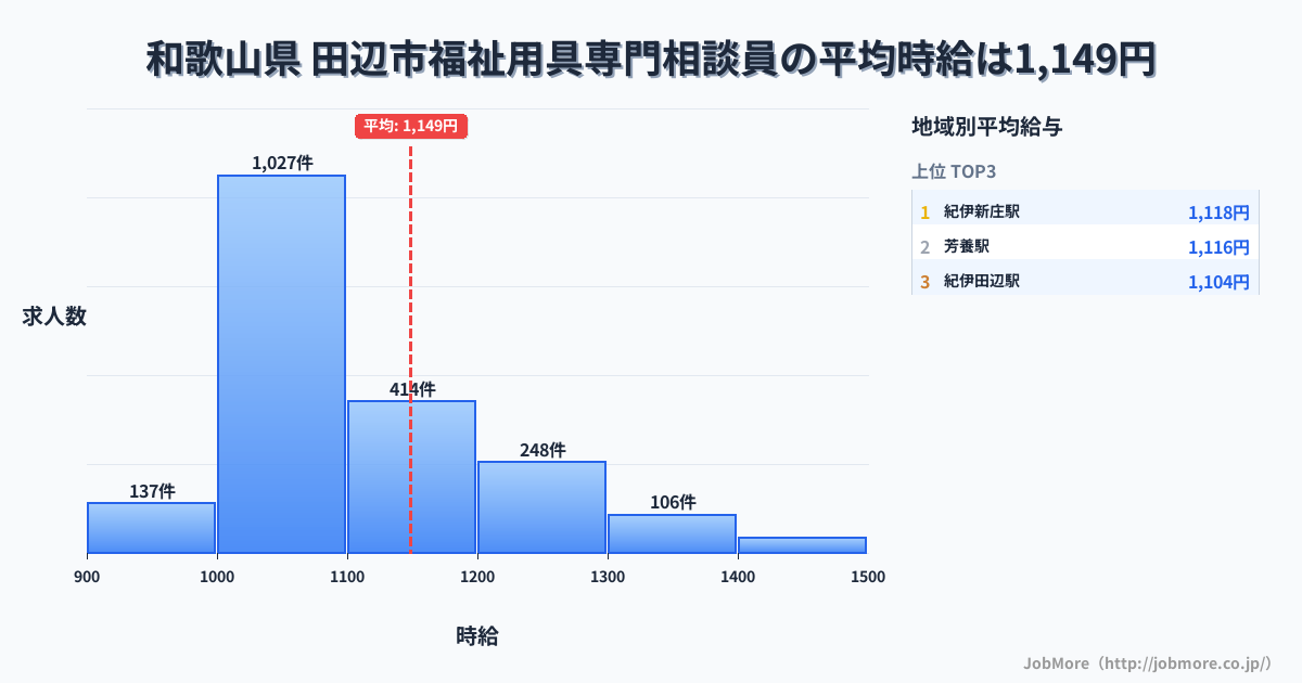和歌山県田辺市内の福祉用具専門相談員の平均時給は1,149円です。中央値は1,074円、最頻値は1,000円〜1,100円です。