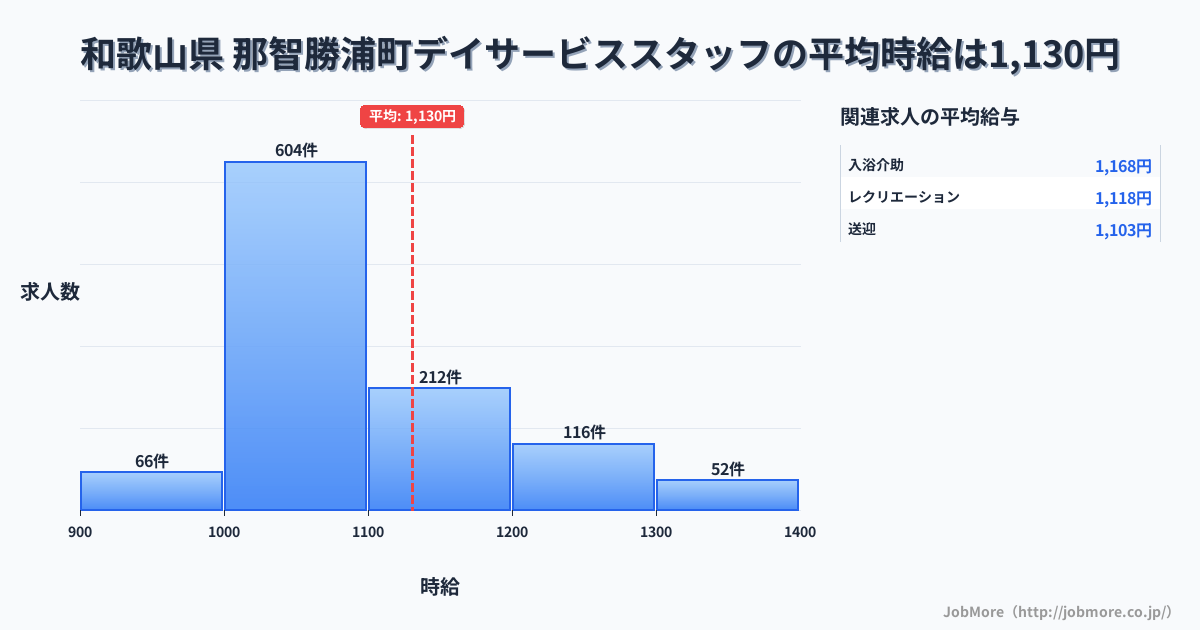 和歌山県那智勝浦町内のデイサービススタッフの平均時給は1,131円です。中央値は1,061円、最頻値は1,000円〜1,100円です。