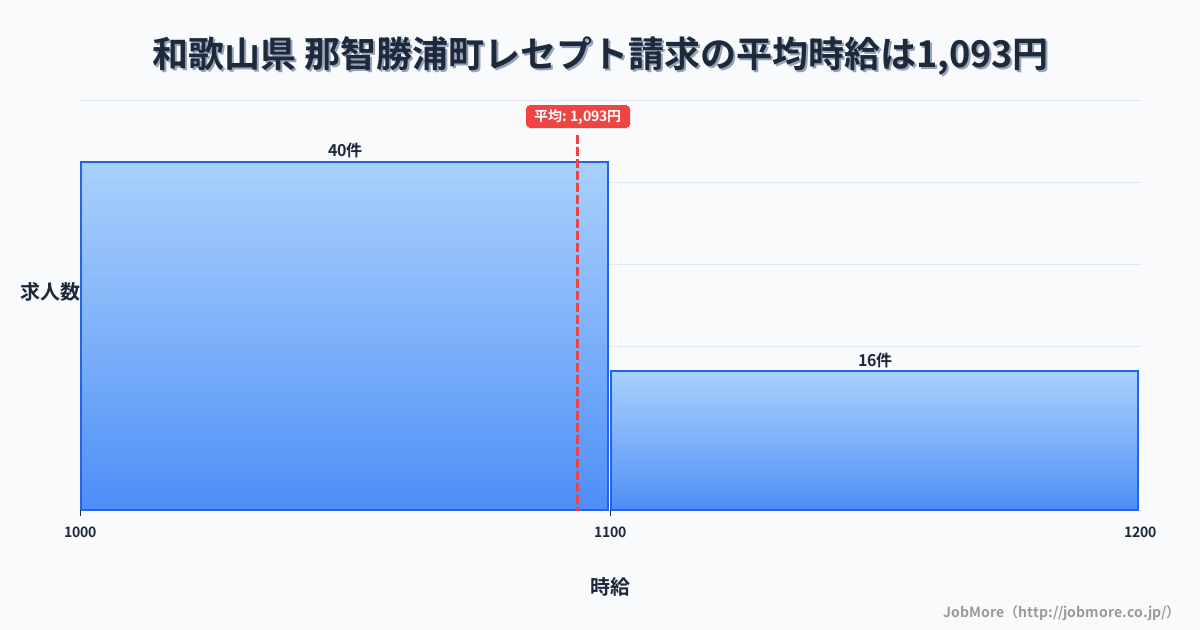 和歌山県那智勝浦町内のレセプト請求の平均時給は1,093円です。中央値は1,050円、最頻値は1,000円〜1,100円です。