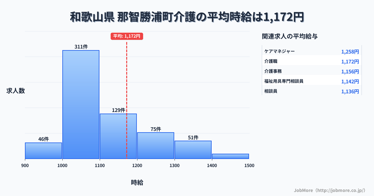 和歌山県那智勝浦町内の介護の平均時給は1,172円です。中央値は1,090円、最頻値は1,000円〜1,100円です。