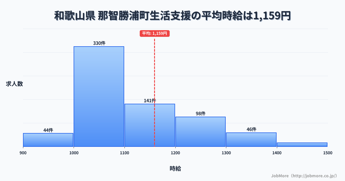 和歌山県那智勝浦町内の生活支援の平均時給は1,160円です。中央値は1,095円、最頻値は1,000円〜1,100円です。