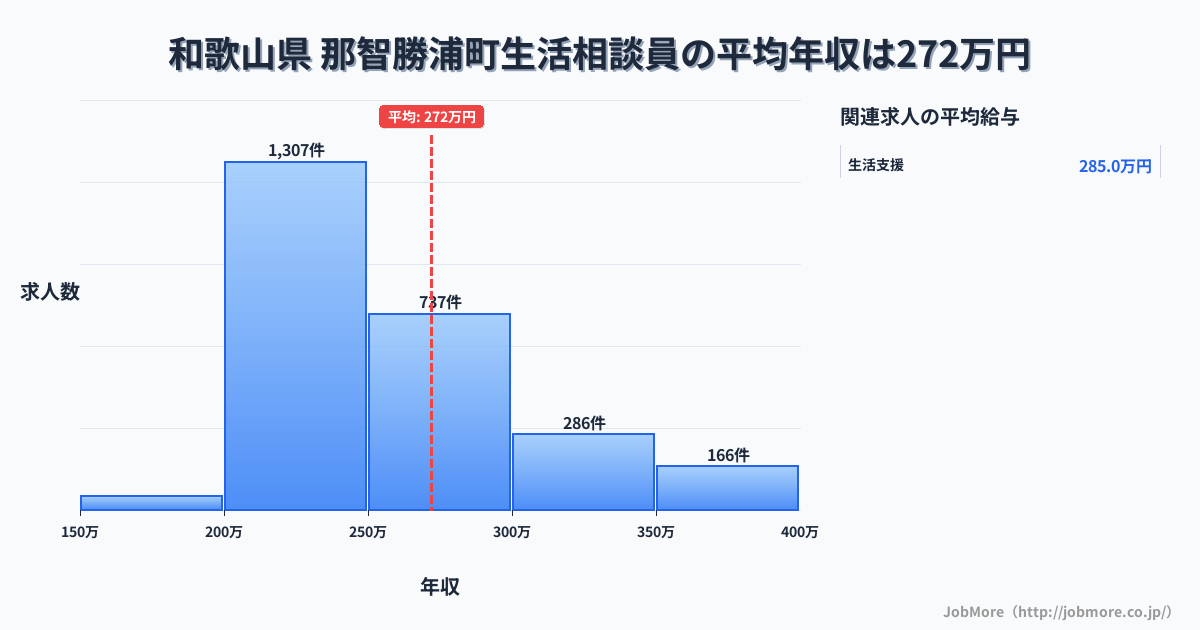 和歌山県那智勝浦町内の生活相談員の平均年収は272万円です。中央値は250万円、最頻値は200万円〜250万円です。