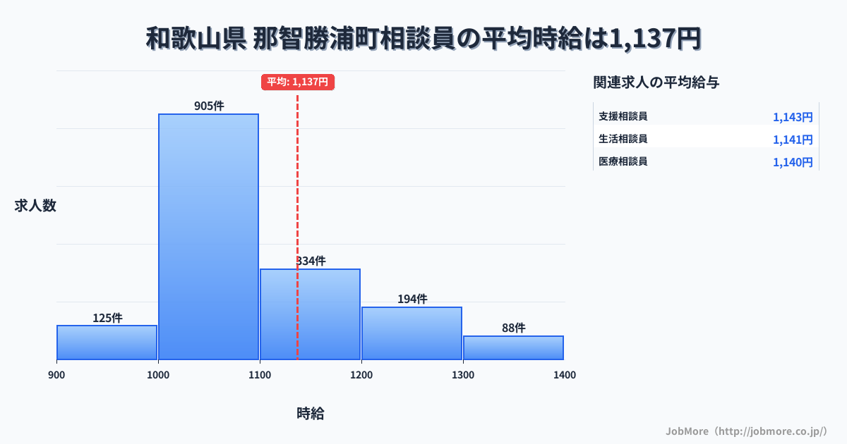 和歌山県那智勝浦町内の相談員の平均時給は1,136円です。中央値は1,061円、最頻値は1,000円〜1,100円です。