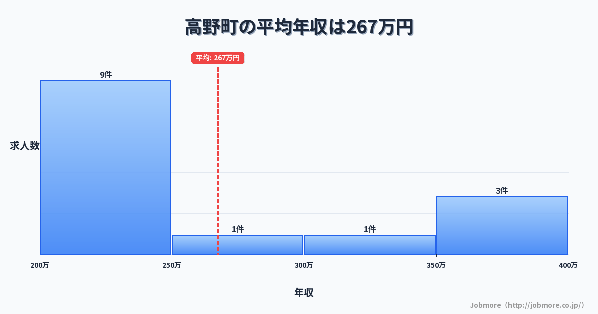 和歌山県 高野町内の平均年収は262万円です。中央値は246万円、最頻値は200万円〜250万円です。