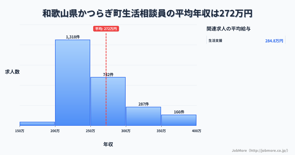 和歌山県 かつらぎ町内の生活相談員の平均年収は271万円です。中央値は250万円、最頻値は200万円〜250万円です。