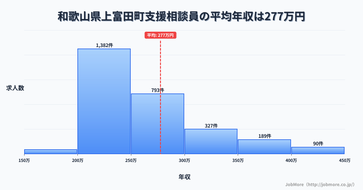 和歌山県 上富田町内の支援相談員の平均年収は277万円です。中央値は252万円、最頻値は200万円〜250万円です。