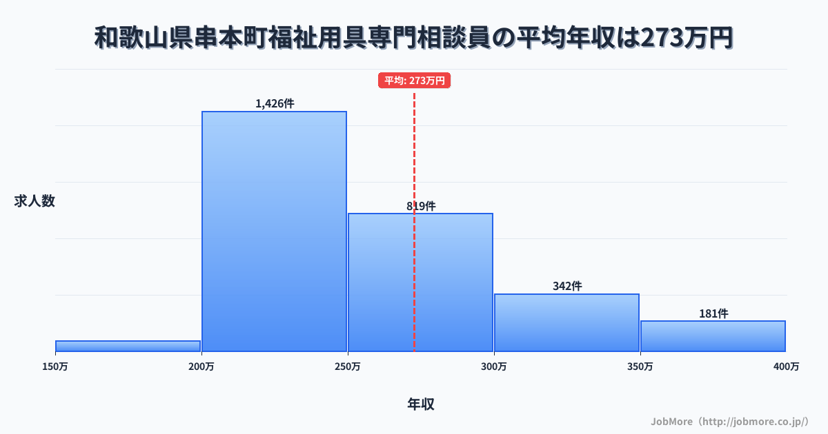 和歌山県 串本町内の福祉用具専門相談員の平均年収は272万円です。中央値は251万円、最頻値は200万円〜250万円です。