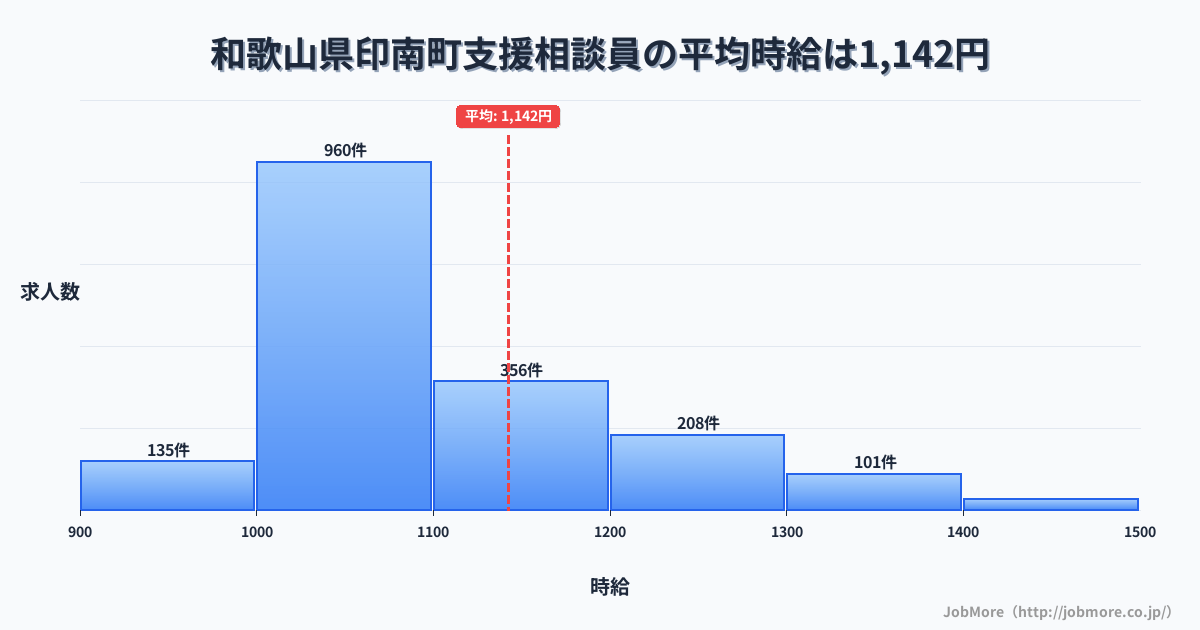 和歌山県 印南町内の支援相談員の平均時給は1,142円です。中央値は1,065円、最頻値は1,000円〜1,100円です。