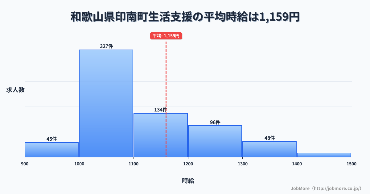和歌山県 印南町内の生活支援の平均時給は1,160円です。中央値は1,095円、最頻値は1,000円〜1,100円です。