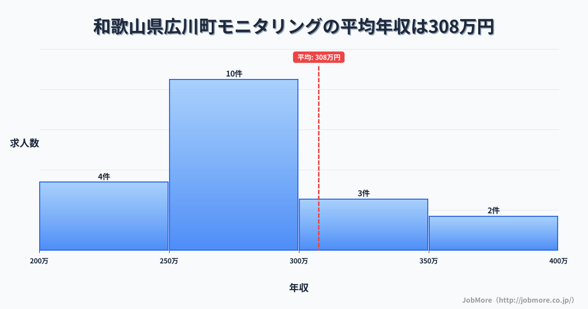 和歌山県 広川町内のモニタリングの平均年収は307万円です。中央値は279万円、最頻値は250万円〜300万円です。