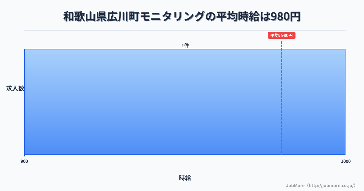 和歌山県 広川町内のモニタリングの平均時給は980円です。中央値は980円です。