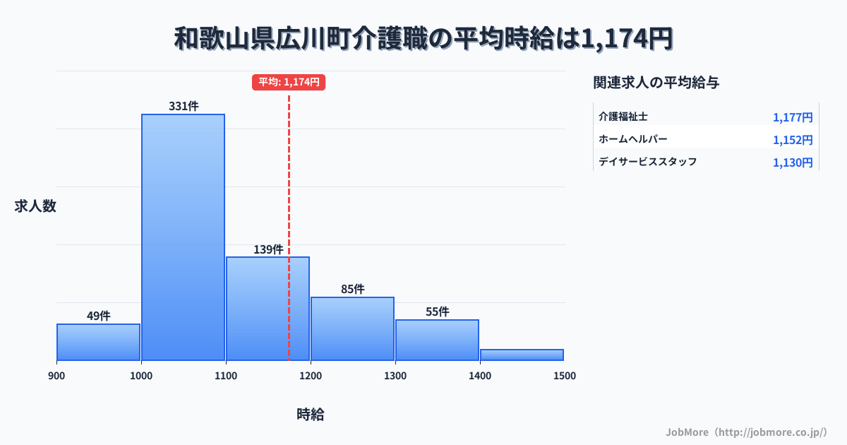 和歌山県 広川町内の介護職の平均時給は1,173円です。中央値は1,094円、最頻値は1,000円〜1,100円です。