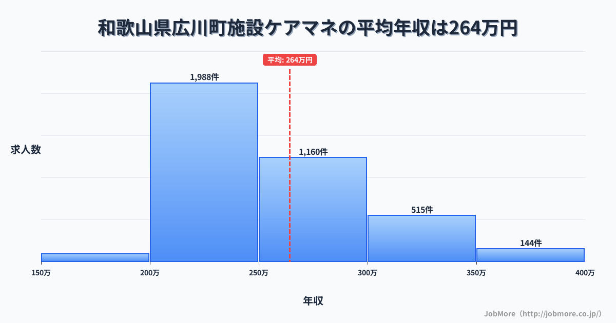 和歌山県 広川町内の施設ケアマネの平均年収は264万円です。中央値は247万円、最頻値は200万円〜250万円です。