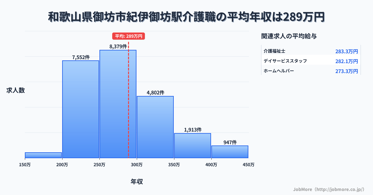 和歌山県御坊市紀伊御坊駅周辺の介護職の平均年収は288万円です。中央値は274万円、最頻値は250万円〜300万円です。