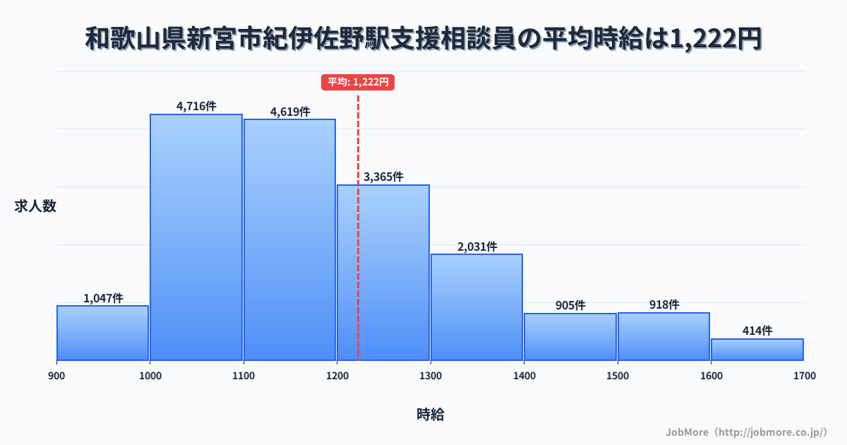 和歌山県新宮市紀伊佐野駅周辺の支援相談員の平均時給は1,222円です。中央値は1,166円、最頻値は1,000円〜1,100円です。