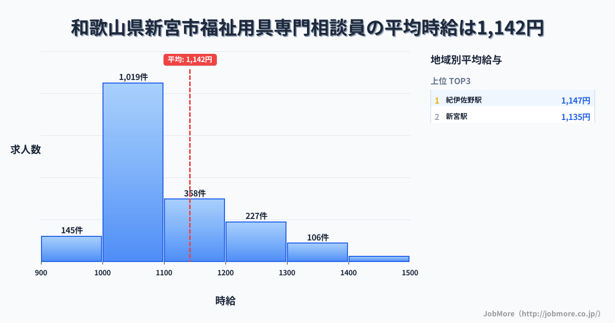 和歌山県 新宮市内の福祉用具専門相談員の平均時給は1,142円です。中央値は1,064円、最頻値は1,000円〜1,100円です。