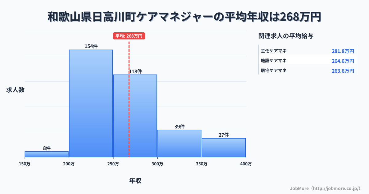 和歌山県 日高川町内のケアマネジャーの平均年収は267万円です。中央値は258万円、最頻値は200万円〜250万円です。