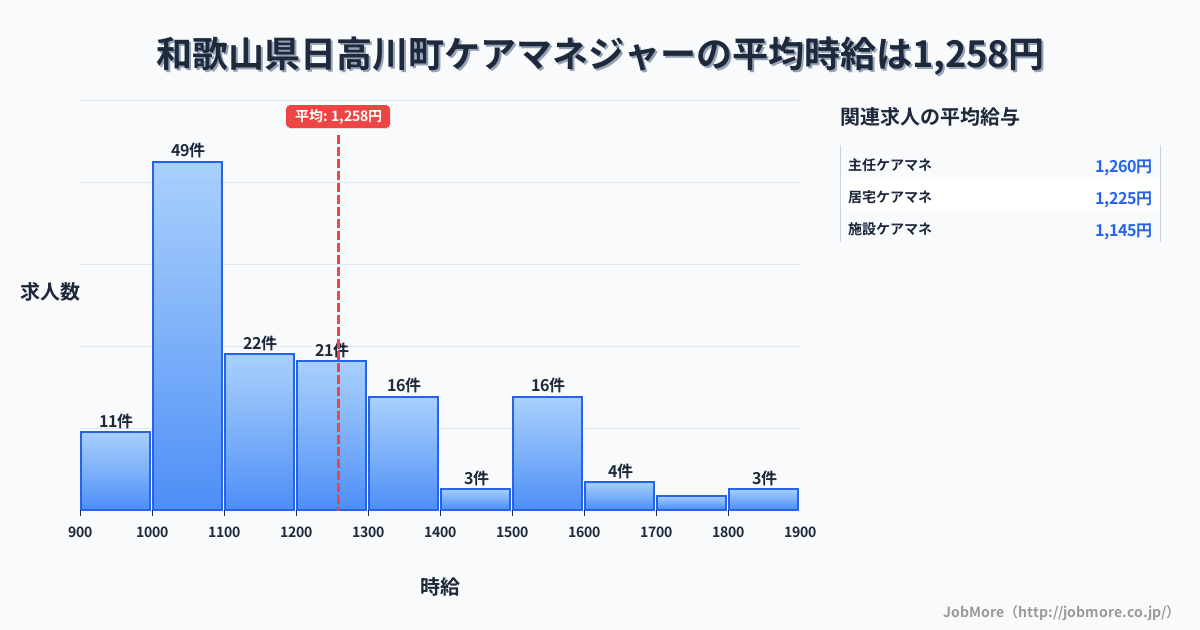 和歌山県 日高川町内のケアマネジャーの平均時給は1,258円です。中央値は1,171円、最頻値は1,000円〜1,100円です。