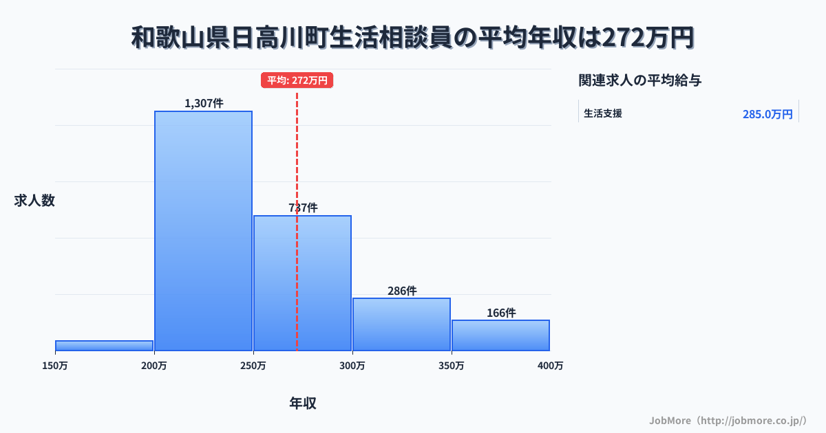 和歌山県 日高川町内の生活相談員の平均年収は272万円です。中央値は250万円、最頻値は200万円〜250万円です。