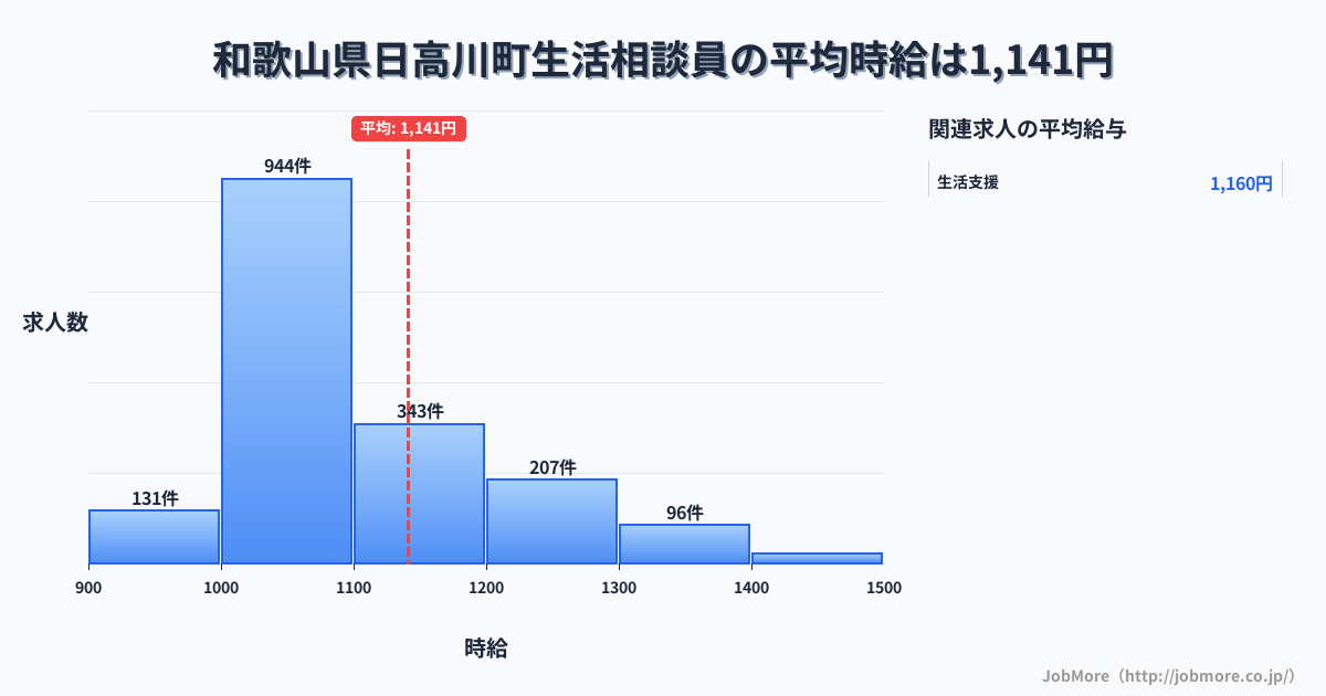 和歌山県 日高川町内の生活相談員の平均時給は1,141円です。中央値は1,064円、最頻値は1,000円〜1,100円です。