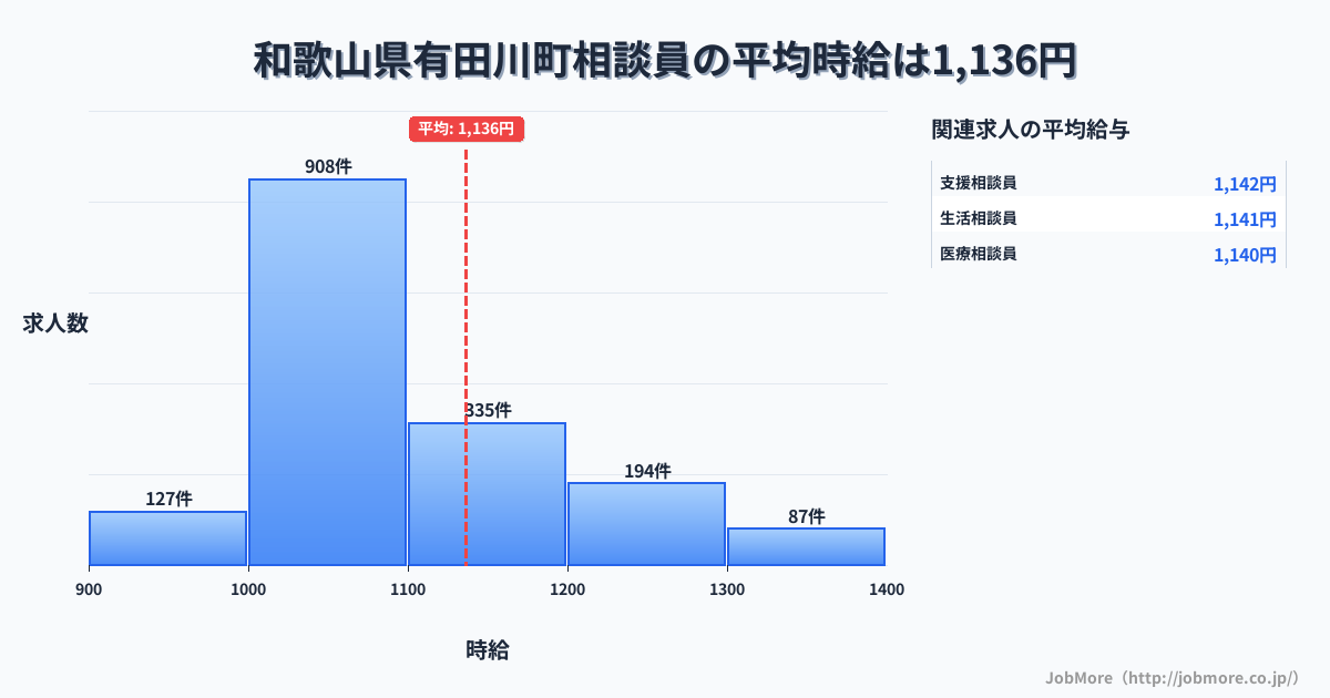 和歌山県 有田川町内の相談員の平均時給は1,136円です。中央値は1,061円、最頻値は1,000円〜1,100円です。