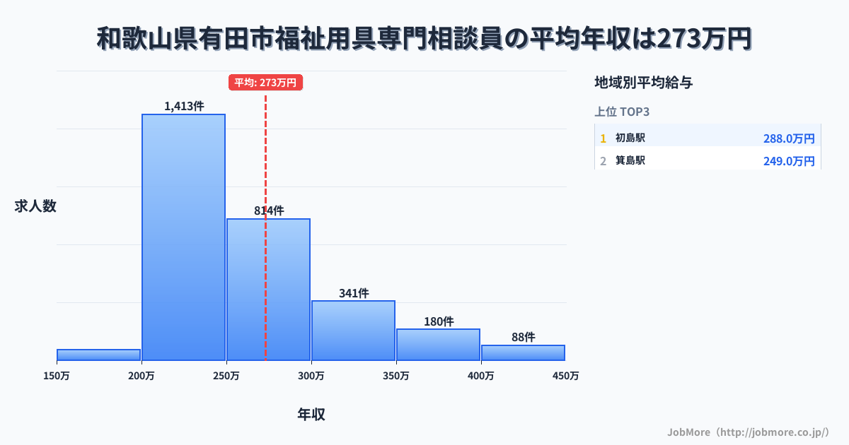 和歌山県 有田市内の福祉用具専門相談員の平均年収は272万円です。中央値は251万円、最頻値は200万円〜250万円です。