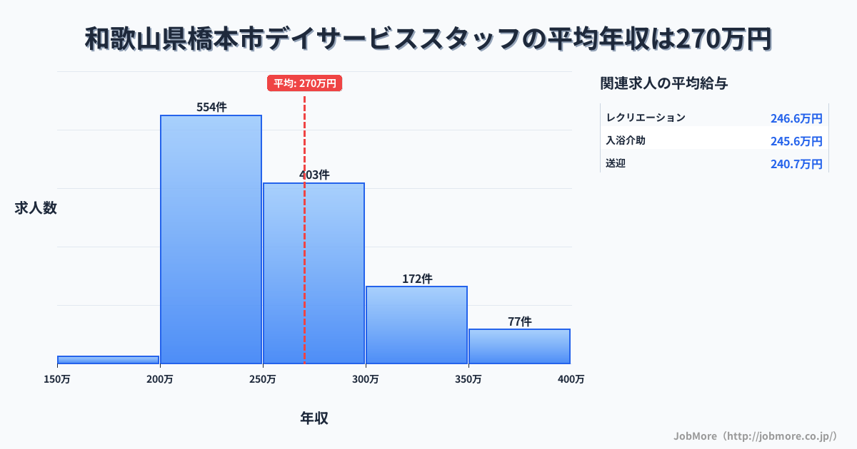 和歌山県 橋本市内のデイサービススタッフの平均年収は270万円です。中央値は256万円、最頻値は200万円〜250万円です。