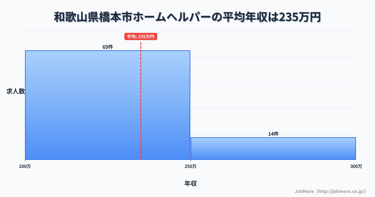 和歌山県 橋本市内のホームヘルパーの平均年収は234万円です。中央値は225万円、最頻値は200万円〜250万円です。