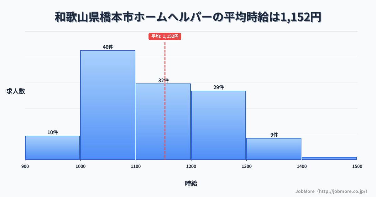 和歌山県 橋本市内のホームヘルパーの平均時給は1,152円です。中央値は1,115円、最頻値は1,000円〜1,100円です。