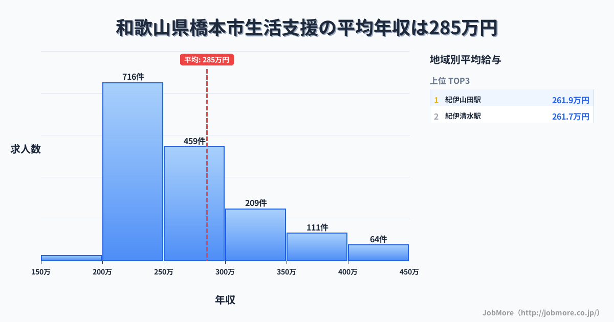 和歌山県 橋本市内の生活支援の平均年収は285万円です。中央値は261万円、最頻値は200万円〜250万円です。