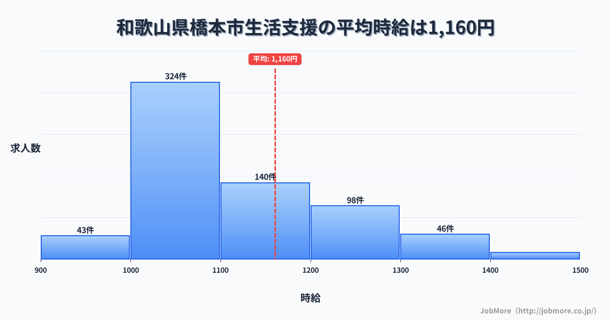 和歌山県 橋本市内の生活支援の平均時給は1,160円です。中央値は1,096円、最頻値は1,000円〜1,100円です。